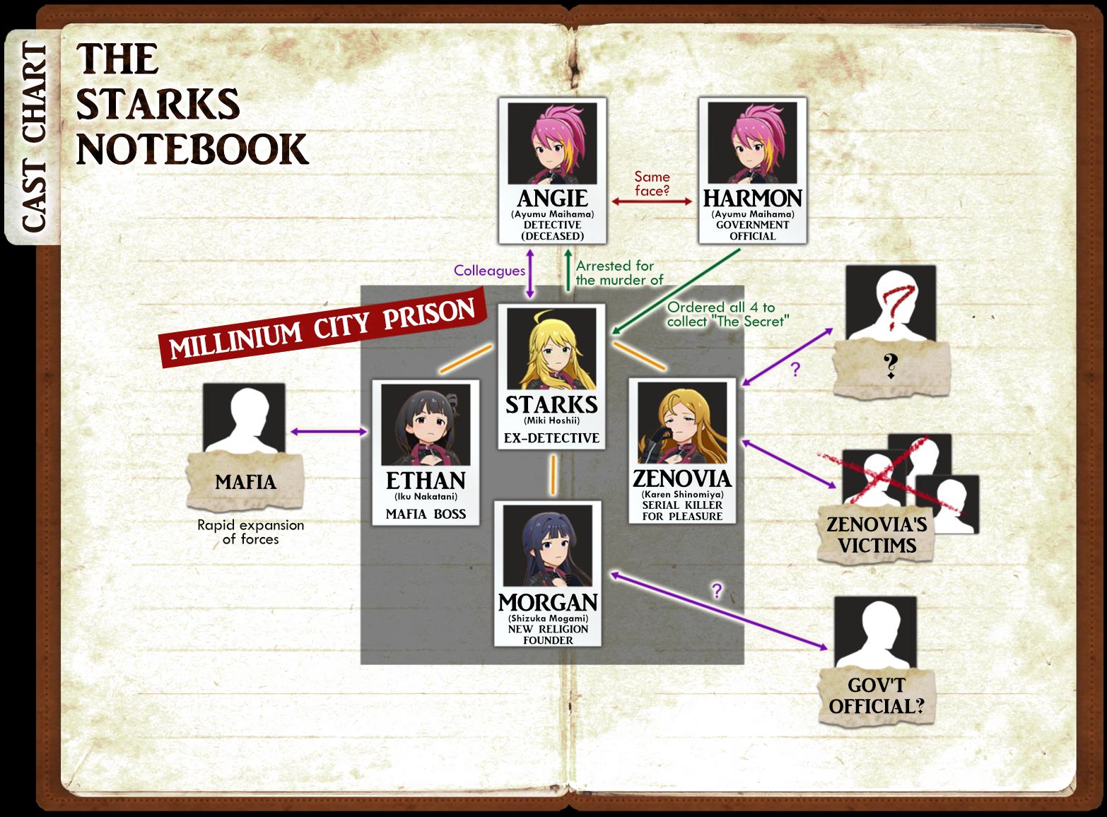 Initial event character relation chart for the Criminally Dinner event Initial event character relation chart for the Criminally Dinner event