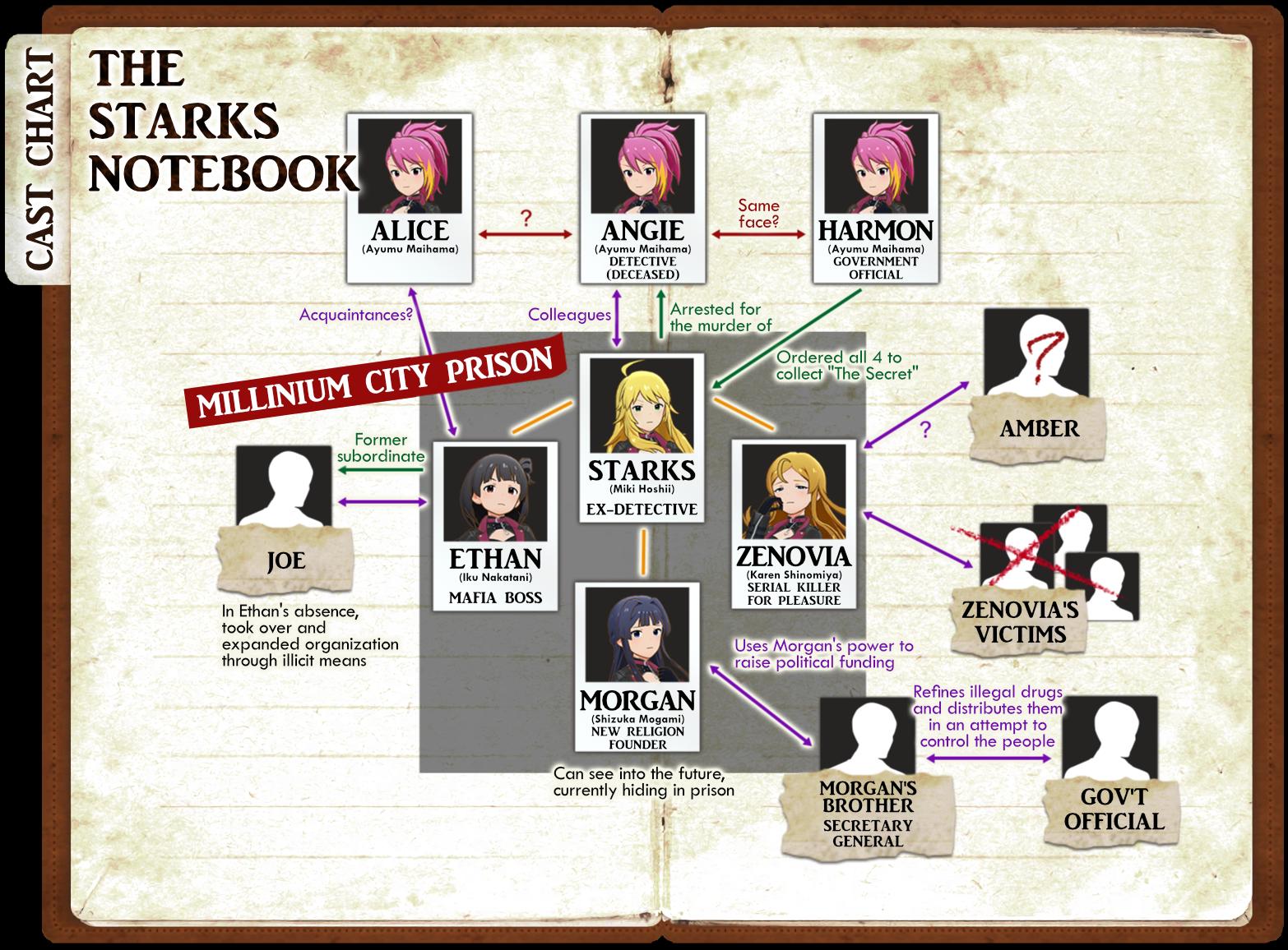 Main event character relation chart for the Criminally Dinner event Main event character relation chart for the Criminally Dinner event
