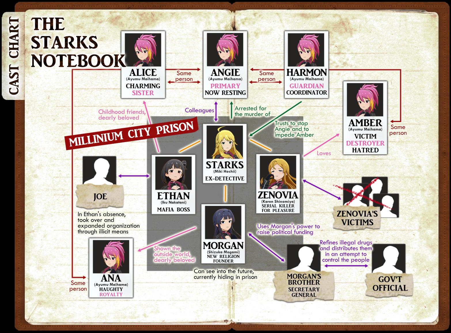 Final event character relation chart for the Criminally Dinner event Final event character relation chart for the Criminally Dinner event